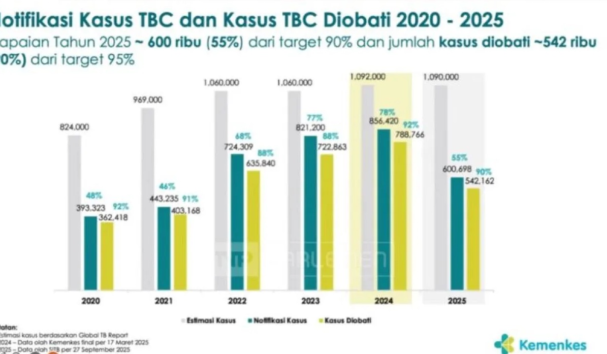 indonesia-reports-over-600000-tuberculosis-cases-in-2025-ministry-warns-targets-lagging
