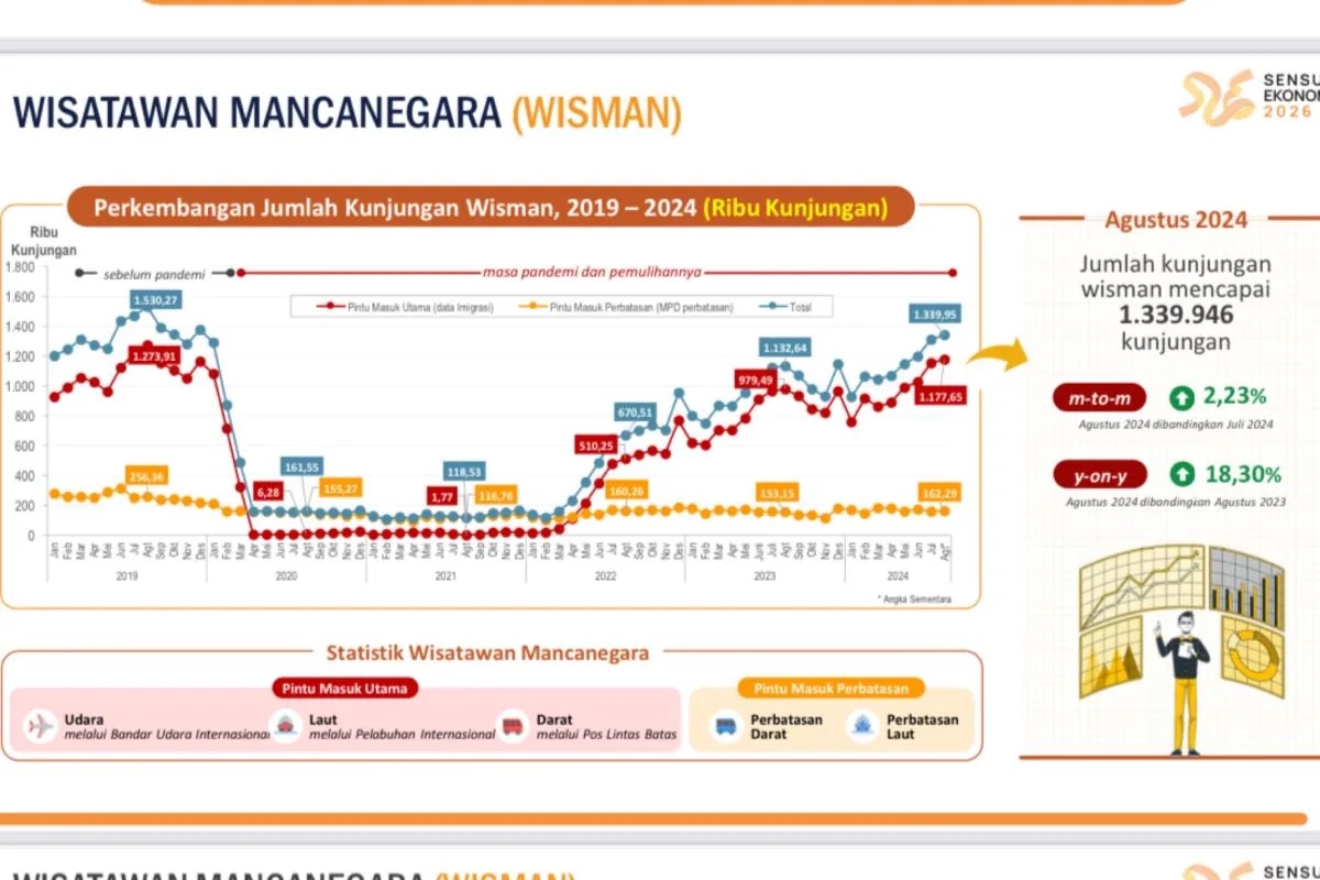 indonesia-records-134-million-foreign-tourist-visits-in-august-2024